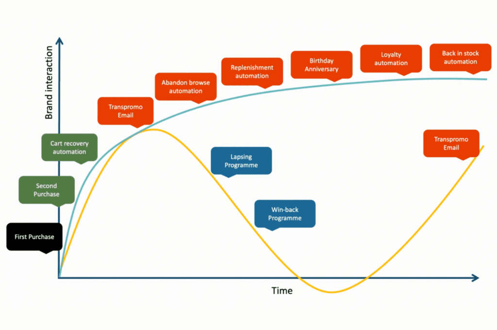 Customer journey example graph