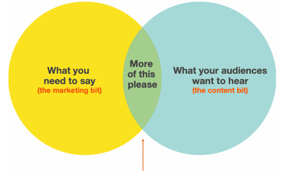A Venn diagram of the content marketing sweet spot