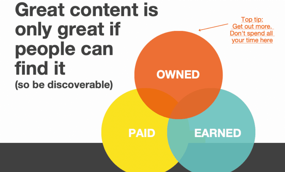 A diagram showing the overlap of owned, paid and earned content